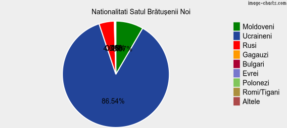 Nationalitati Satul Brătuşenii Noi